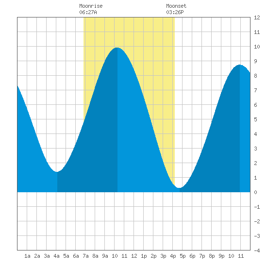 Nut Island tide chart for Saturday, November 30, 2024
