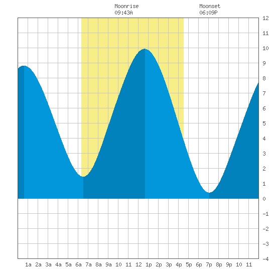 Nut Island tide chart for Monday, November 4, 2024
