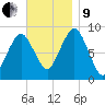 Nut Island tide chart for Saturday, November 9, 2024