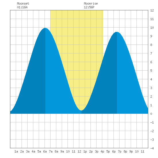 Nut Island tide chart for Tuesday, December 10, 2024