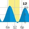 Nut Island tide chart for Thursday, December 12, 2024