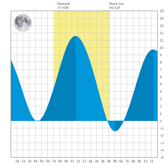 Nut Island tide chart for Sunday, December 15, 2024