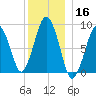 Nut Island tide chart for Monday, December 16, 2024