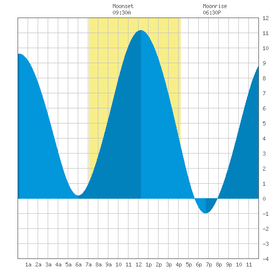 Nut Island tide chart for Tuesday, December 17, 2024