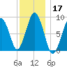 Nut Island tide chart for Tuesday, December 17, 2024