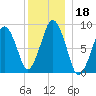 Nut Island tide chart for Wednesday, December 18, 2024