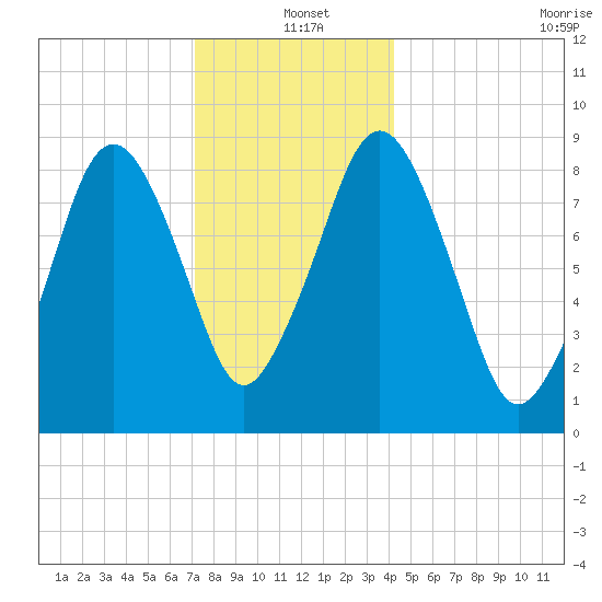 Nut Island tide chart for Saturday, December 21, 2024
