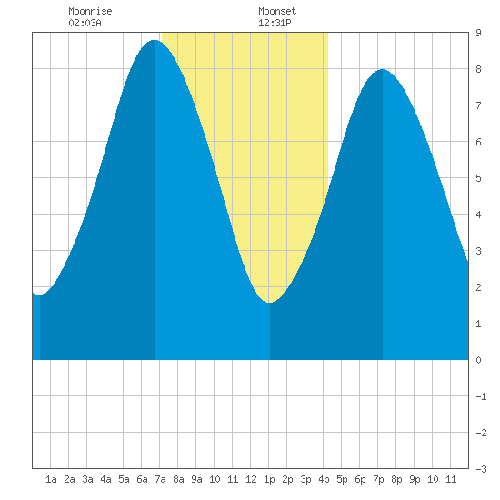 Nut Island tide chart for Wednesday, December 25, 2024