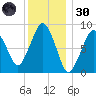 Nut Island tide chart for Monday, December 30, 2024