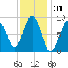 Nut Island tide chart for Tuesday, December 31, 2024