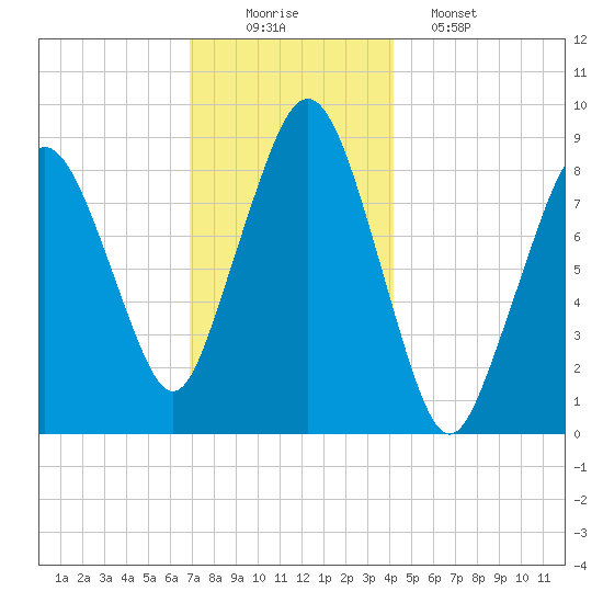 Nut Island tide chart for Tuesday, December 3, 2024