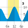 Nut Island tide chart for Tuesday, December 3, 2024