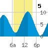 Nut Island tide chart for Thursday, December 5, 2024