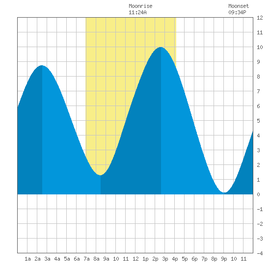 Nut Island tide chart for Friday, December 6, 2024