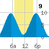 Nut Island tide chart for Monday, December 9, 2024