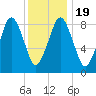 Nut Island tide chart for Sunday, January 19, 2025