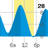 Nut Island tide chart for Tuesday, January 28, 2025
