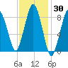 Nut Island tide chart for Thursday, January 30, 2025