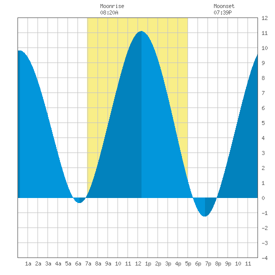 Nut Island tide chart for Friday, January 31, 2025