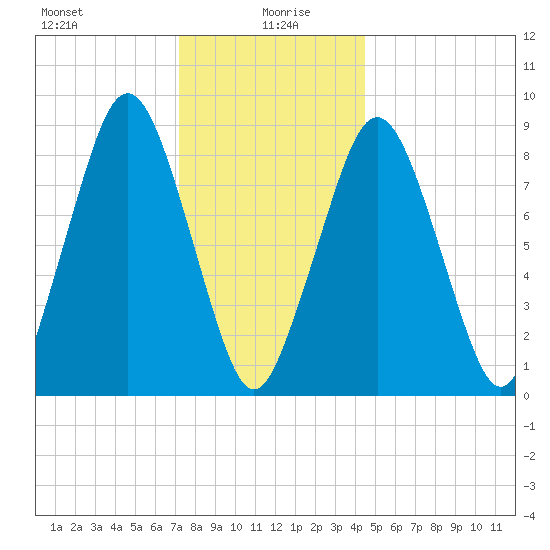 Nut Island tide chart for Tuesday, January 7, 2025