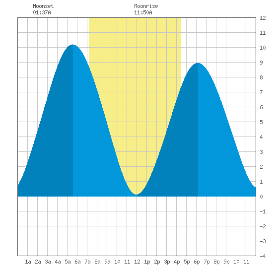 Nut Island tide chart for Wednesday, January 8, 2025