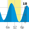 Nut Island tide chart for Monday, February 10, 2025