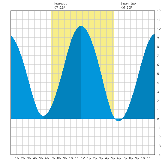 Nut Island tide chart for Thursday, February 13, 2025