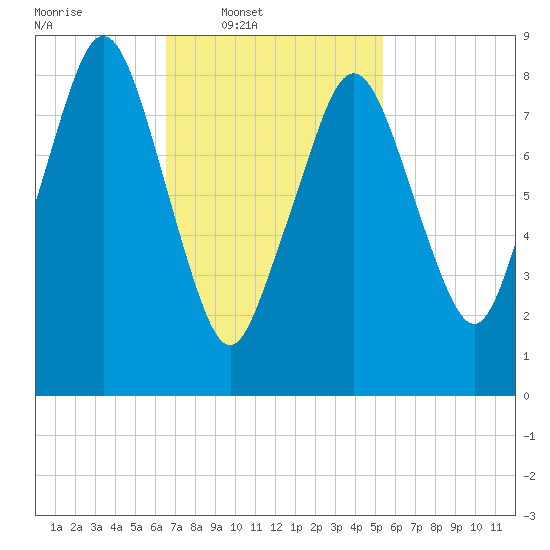 Nut Island tide chart for Wednesday, February 19, 2025