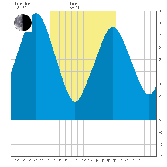 Nut Island tide chart for Thursday, February 20, 2025