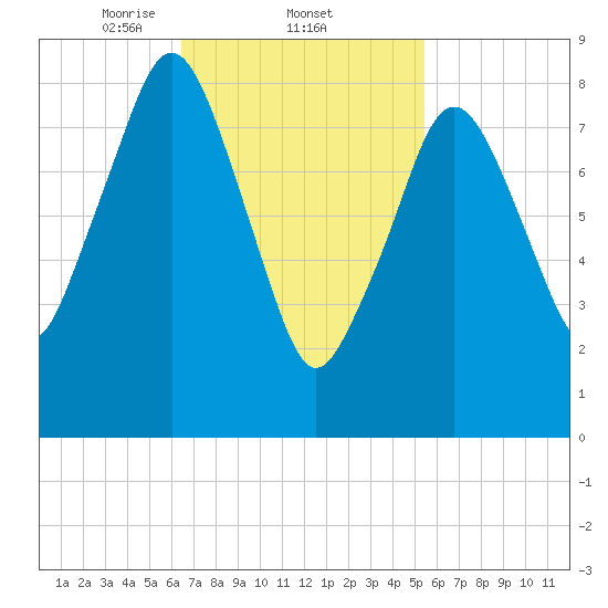 Nut Island tide chart for Saturday, February 22, 2025