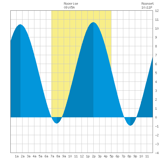 Nut Island tide chart for Sunday, February 2, 2025