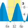 Nut Island tide chart for Monday, February 3, 2025