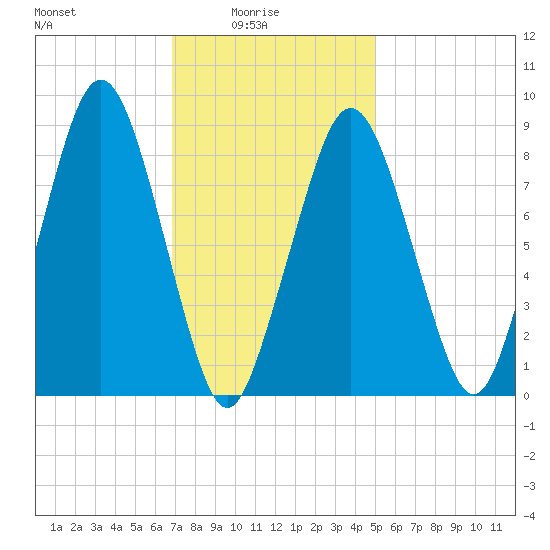 Nut Island tide chart for Tuesday, February 4, 2025