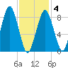 Nut Island tide chart for Tuesday, February 4, 2025