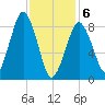 Nut Island tide chart for Thursday, February 6, 2025