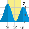 Nut Island tide chart for Friday, February 7, 2025