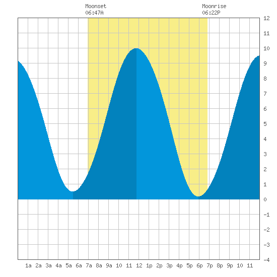 Nut Island tide chart for Thursday, March 13, 2025