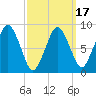 Nut Island tide chart for Monday, March 17, 2025
