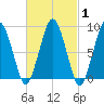 Nut Island tide chart for Saturday, March 1, 2025