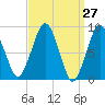 Nut Island tide chart for Thursday, March 27, 2025