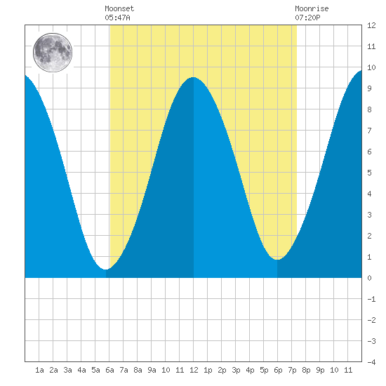 Nut Island tide chart for Saturday, April 12, 2025