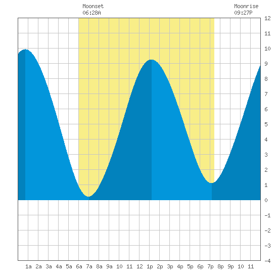 Nut Island tide chart for Monday, April 14, 2025