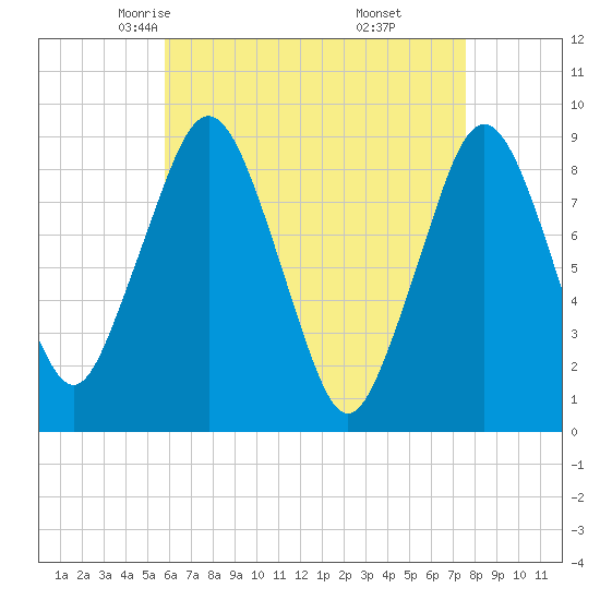 Nut Island tide chart for Wednesday, April 23, 2025