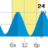 Nut Island tide chart for Thursday, April 24, 2025