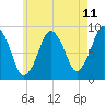Nut Island tide chart for Sunday, May 11, 2025