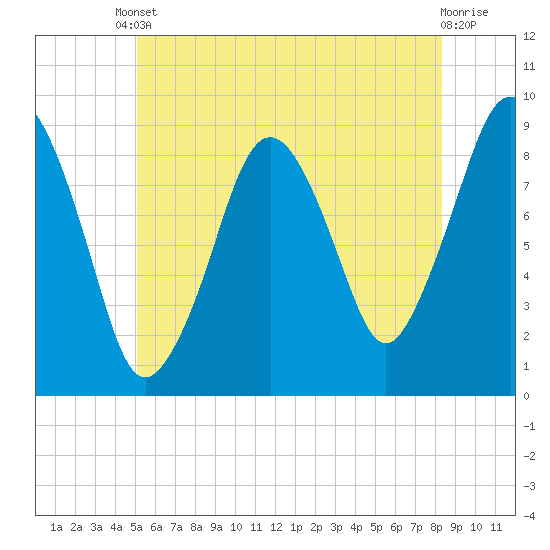 Nut Island tide chart for Tuesday, June 10, 2025