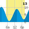 Nut Island tide chart for Friday, June 13, 2025