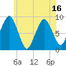 Nut Island tide chart for Monday, June 16, 2025