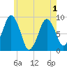 Nut Island tide chart for Sunday, June 1, 2025