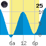 Nut Island tide chart for Wednesday, June 25, 2025